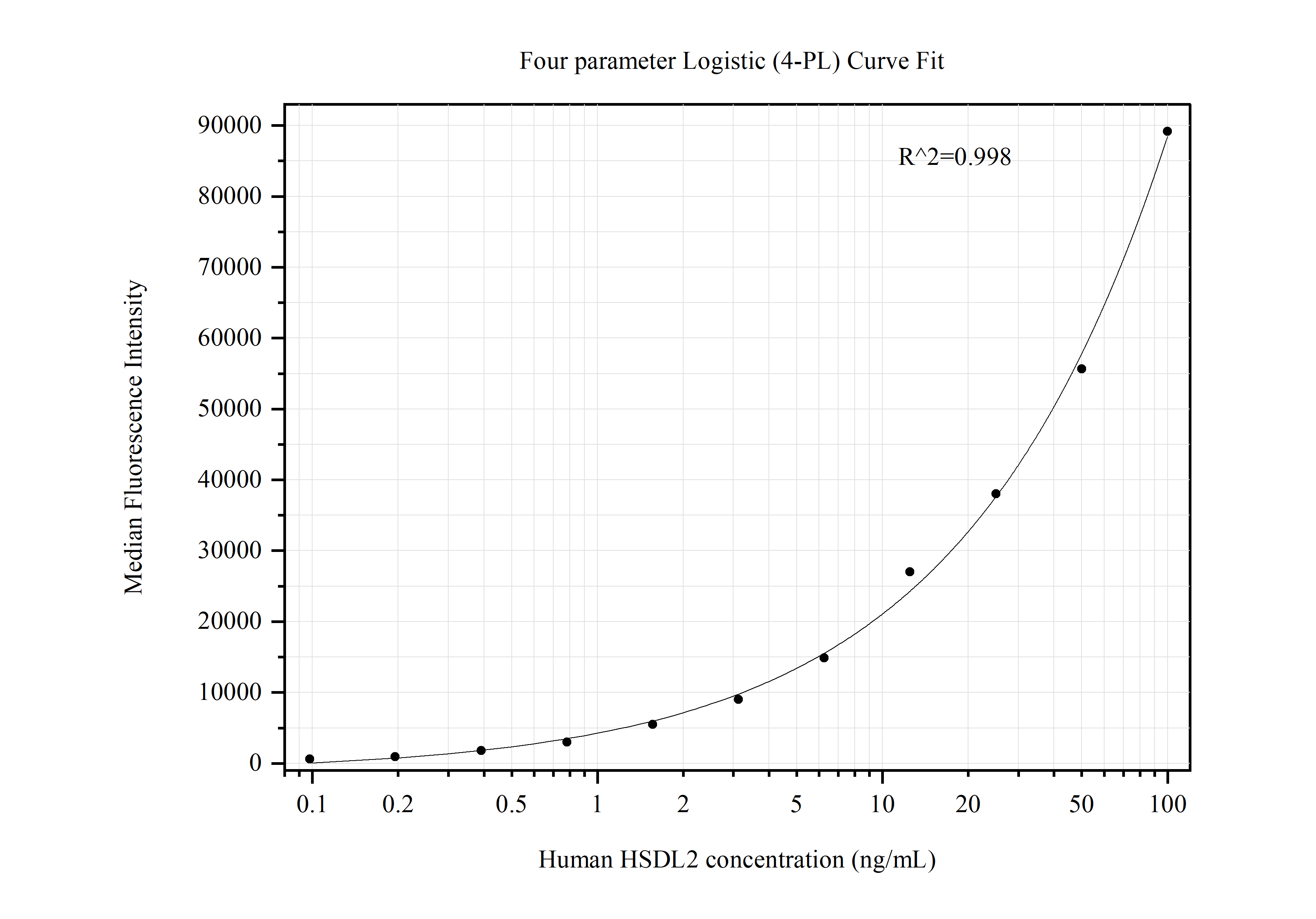 Cytometric bead array standard curve of MP50441-2